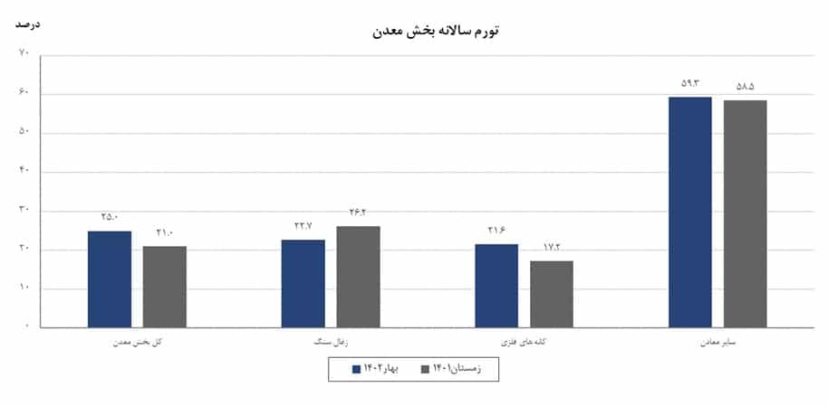 تورم سالانه بخش معدن بهار 1402