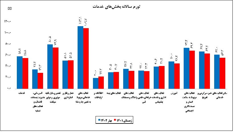 تورم سالانه بخش خدمات