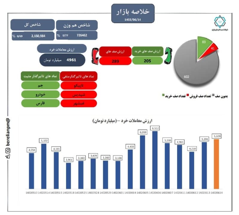 گزارش بازار 1402/06/14
