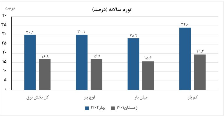 تورم سالانه برق 1402