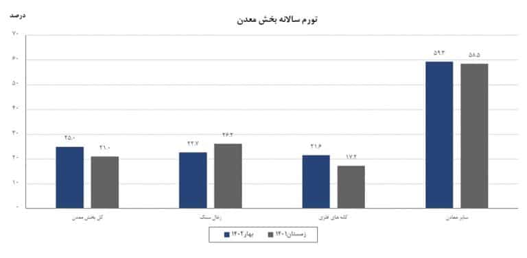 تورم سالانه بخش معدن بهار 1402