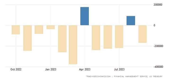 کسری بودجه 171 میلیارد دلاری