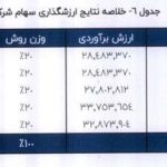 ارزش گذاری سهام معین
