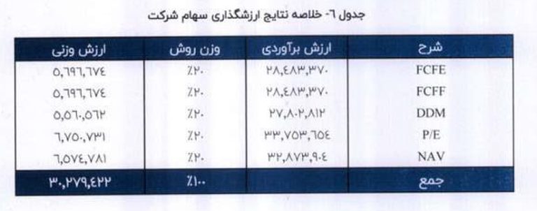 ارزش گذاری سهام معین