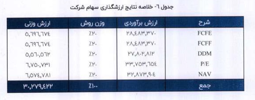 ارزش گذاری سهام معین